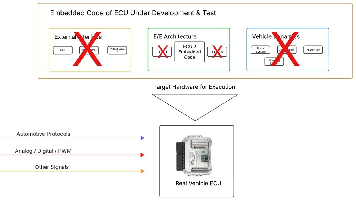 Embedded Code Flashed onto Real ECU