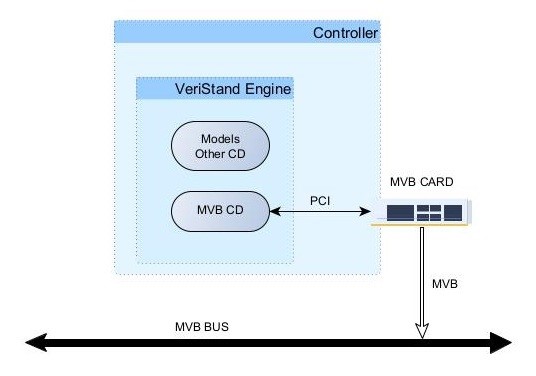 MVB_CW with PCI extension card MVB_CW with PCI extension card