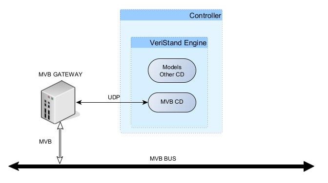 MVB_CD with MVB GW MVB_CD with MVB GW