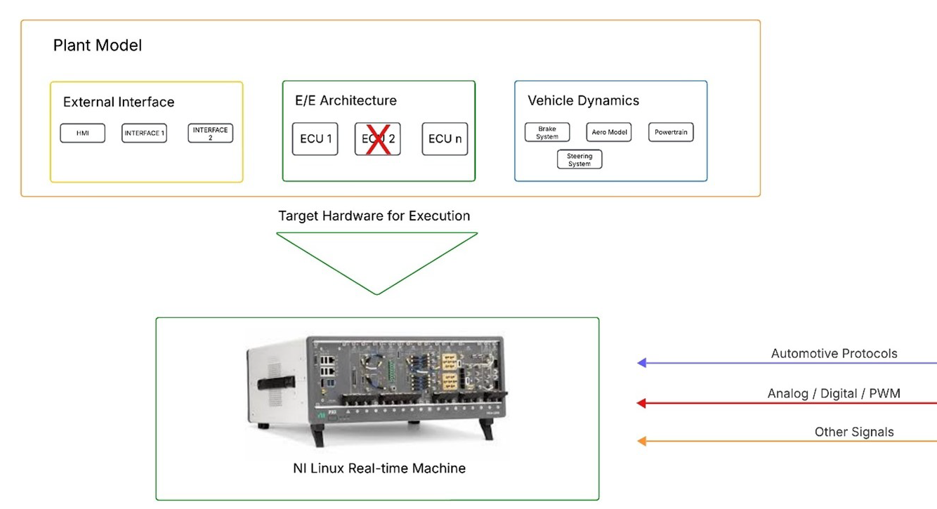 HIL Controller Ensuring Real-time Plant Model Execution & Interface to the Real ECU