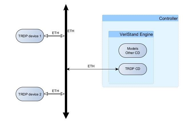 TRDP CD Connection